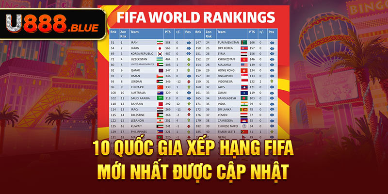 10 quốc gia xếp hạng FIFA mới nhất được cập nhật